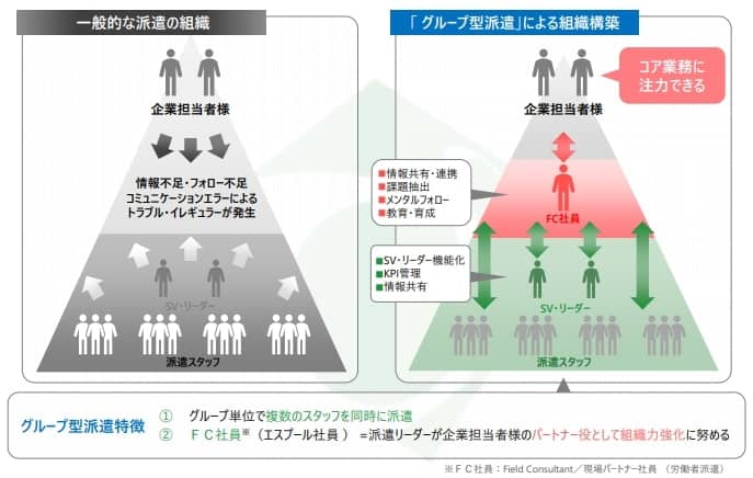 グループ型派遣（エスプール）