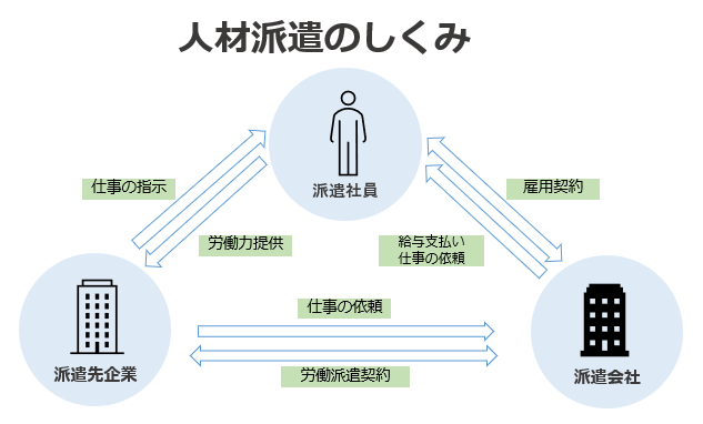 人材派遣を活用する企業側のメリット デメリットを解説