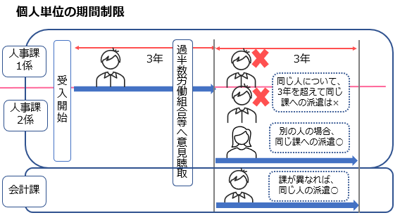 人材派遣の抵触日とは 基礎 事例 注意点 Q Aをご紹介