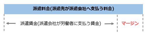 派遣会社のマージン