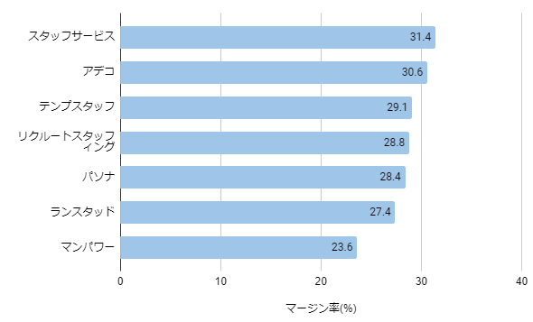 各社のマージン率