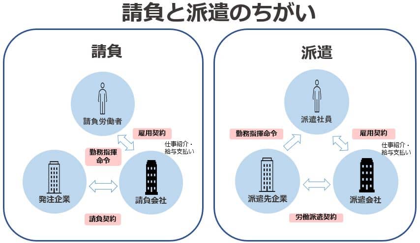 又請負