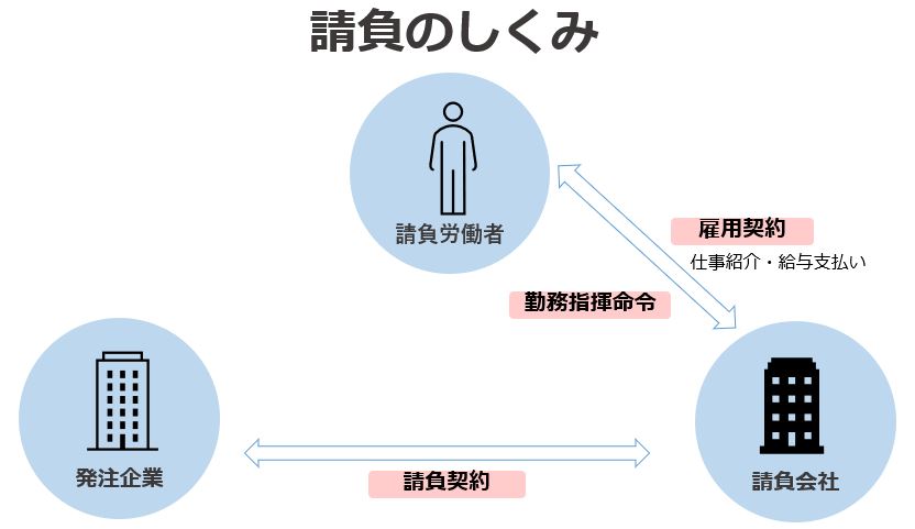 請負会社のデメリットは？