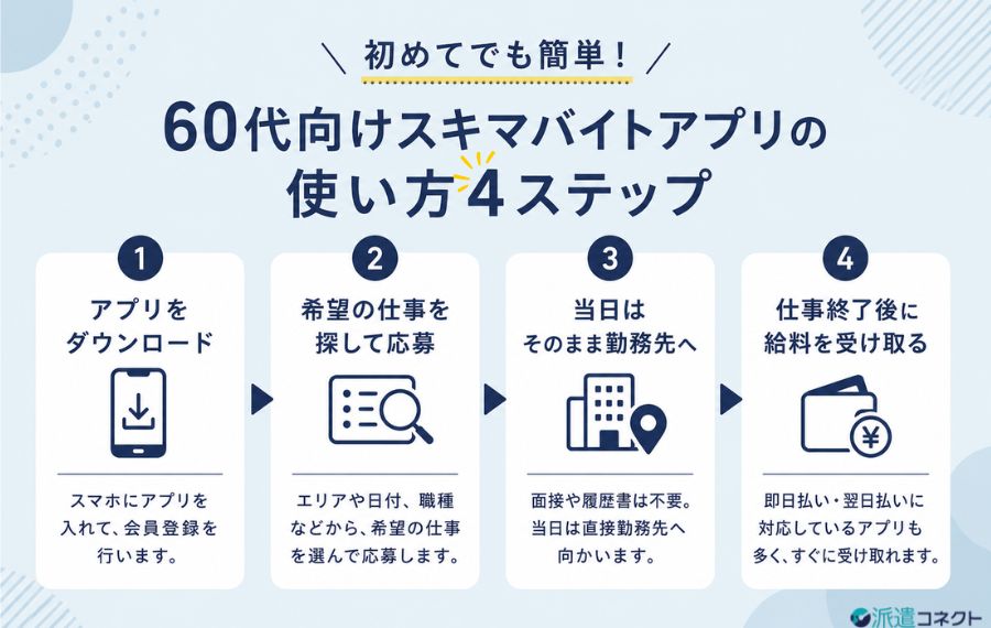 60代向けスキマバイトアプリの使い方