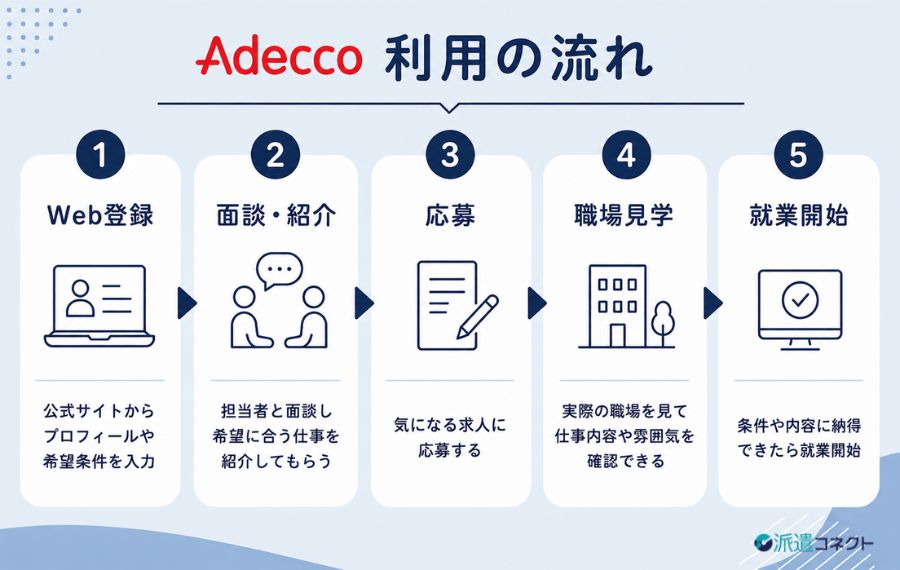 アデコ登録からお仕事開始までの流れ