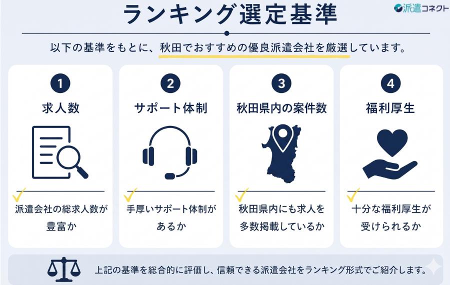 秋田派遣会社ランキング選定基準