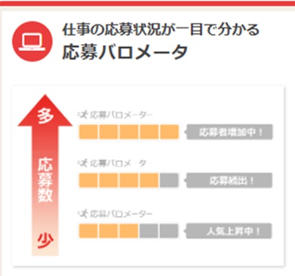 バイトル応募バロメータ