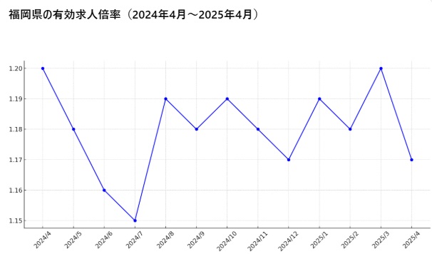 福岡県の有効求人倍率