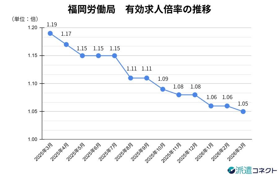 福岡労働局有効求人倍率の推移
