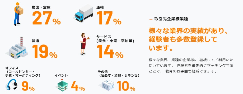 フルキャストの業種