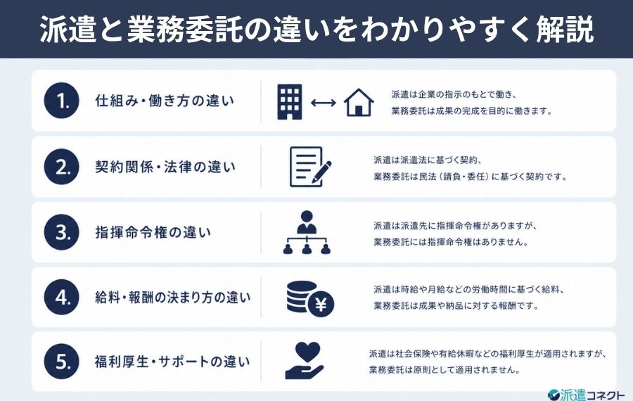 派遣業務委託違い