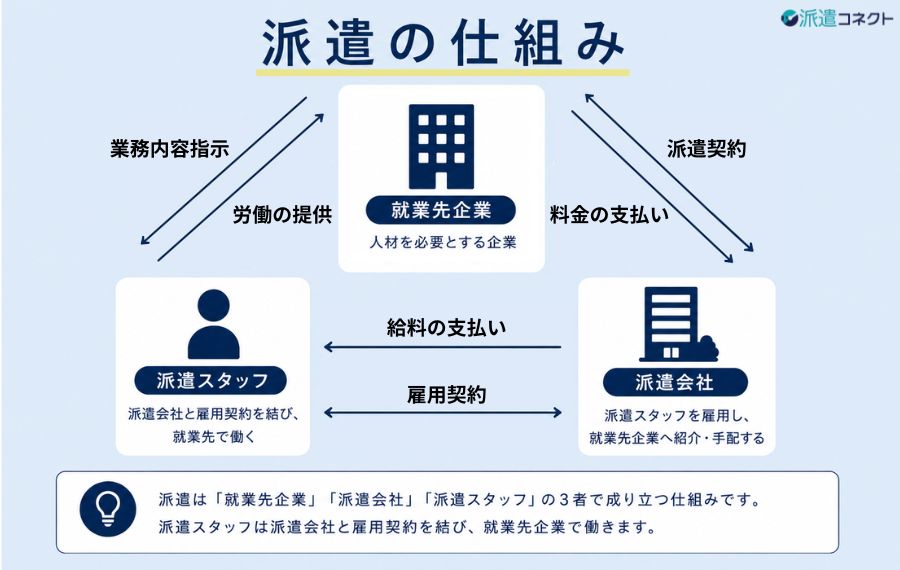 派遣会社の仕組み