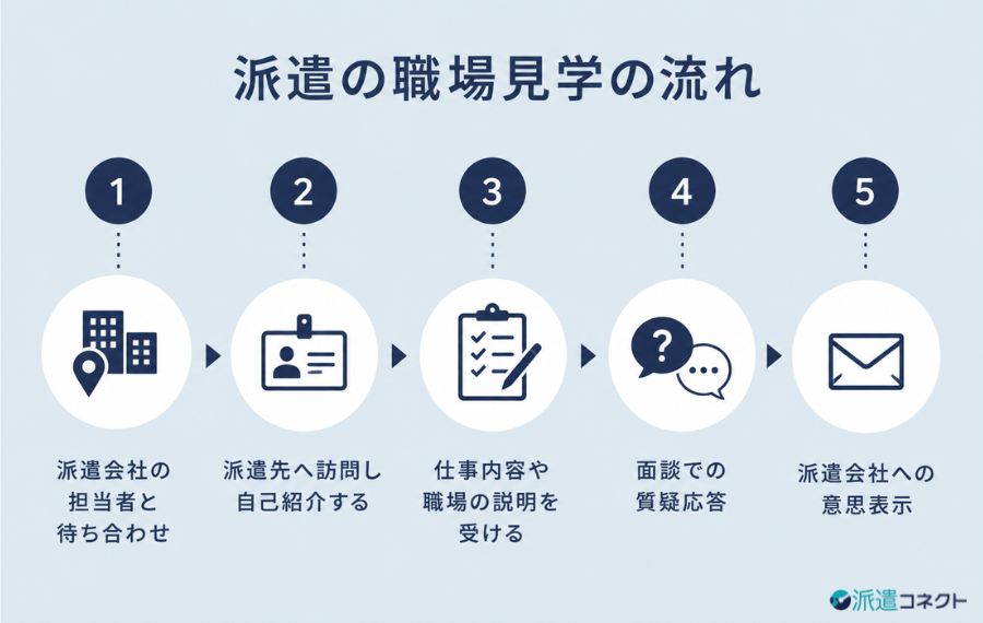 派遣の職場見学の流れ