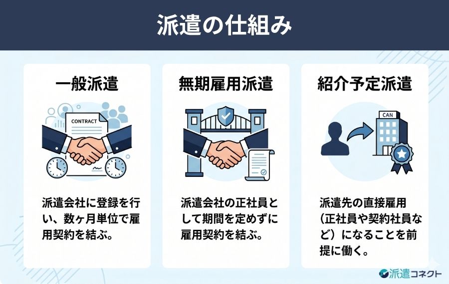 派遣の仕組み
