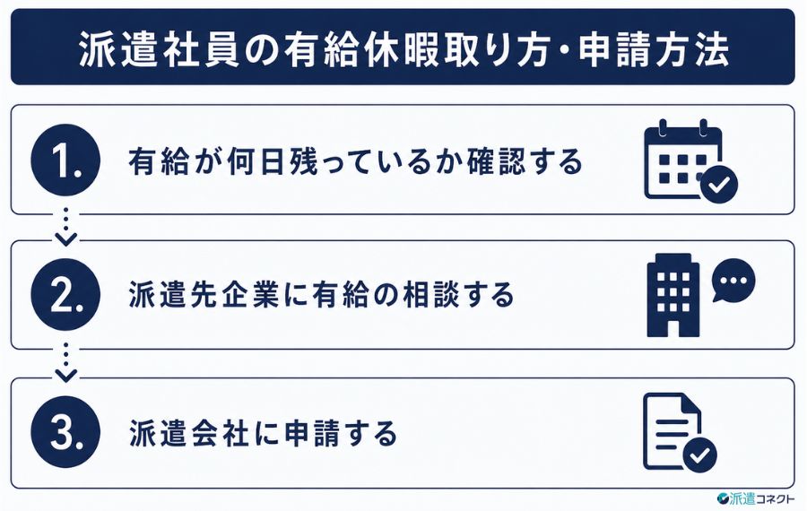 派遣社員の有給休暇の取り方・申請方法