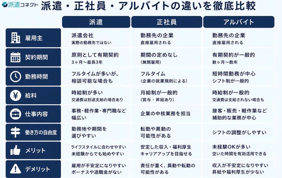 派遣・正社員・アルバイトの違いを徹底比較