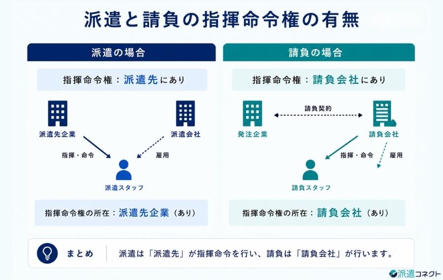 派遣と請負の指揮命令権の有無