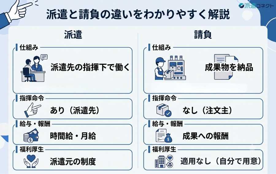 派遣と請負の違いを分かりやすく解説