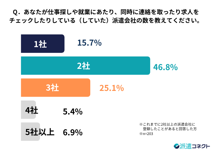 2社以上登録している人の7割強が、現在「2〜3社」を同時並行で活用
