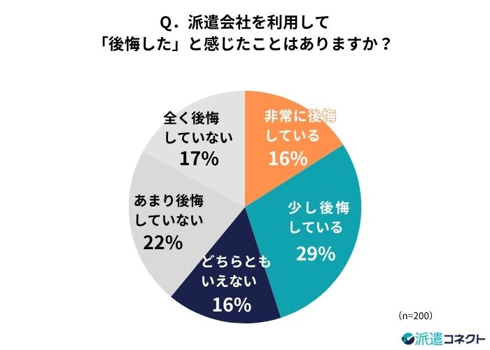 派遣会社利用の後悔