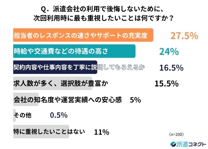 派遣会社利用で後悔しないために重視したいこと