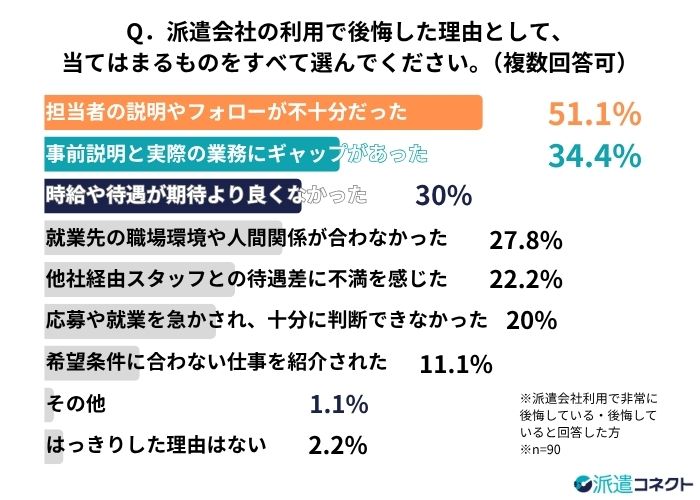 派遣会社利用の後悔の理由