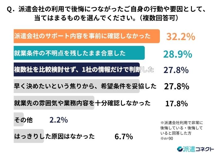 派遣会社利用の後悔の自身の要因
