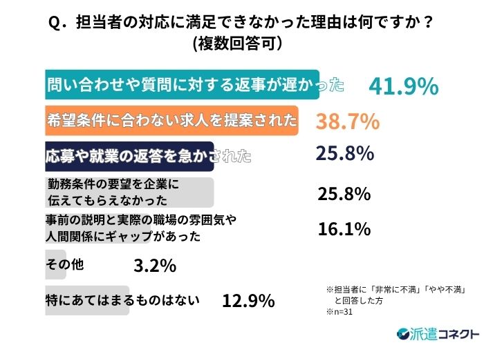 派遣会社の担当者の不満の理由