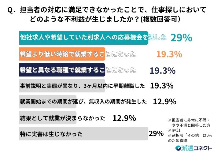 派遣会社の担当者の不満による実害