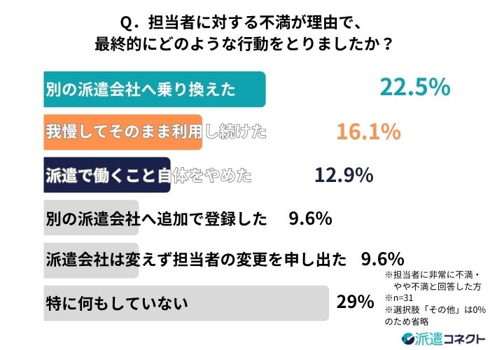 派遣会社の担当者の不満による最終的な行動