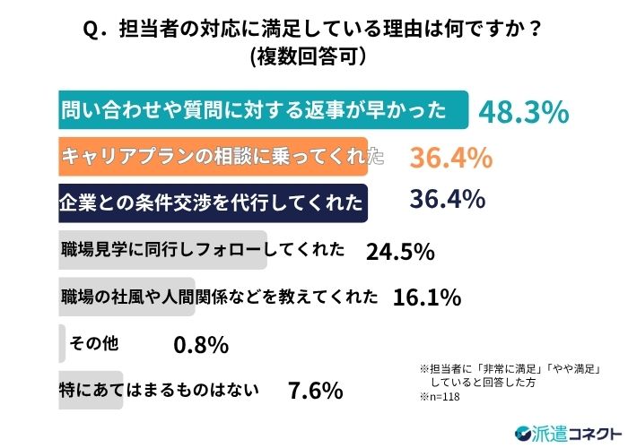 派遣会社の担当者の満足の理由