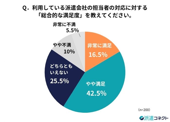 派遣会社の担当者の満足度