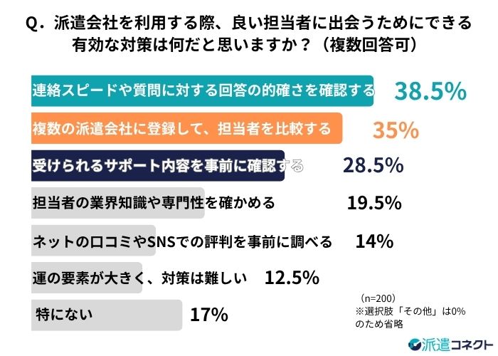 良い担当者に出会うには
