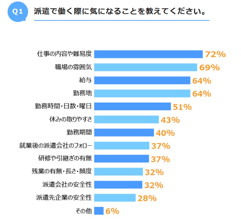 派遣先で気になる事