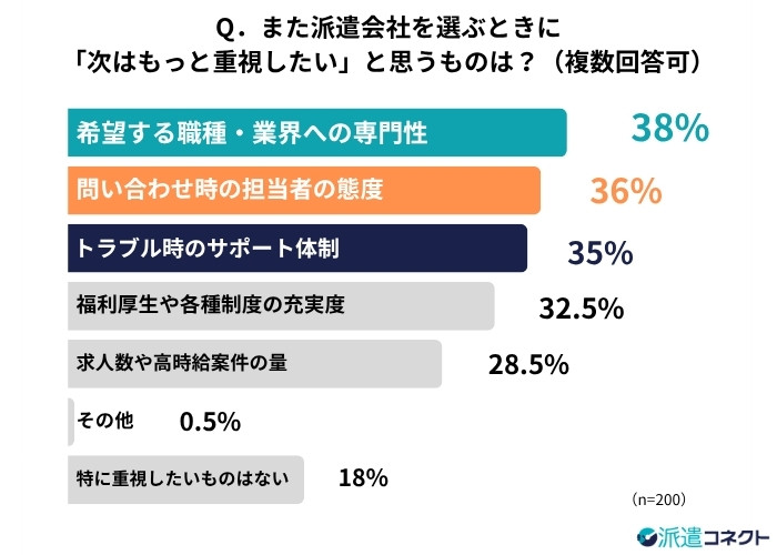派遣会社選びで次重視すること