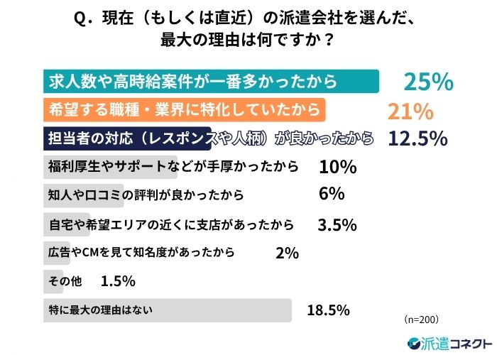 派遣会社選びの最大の理由
