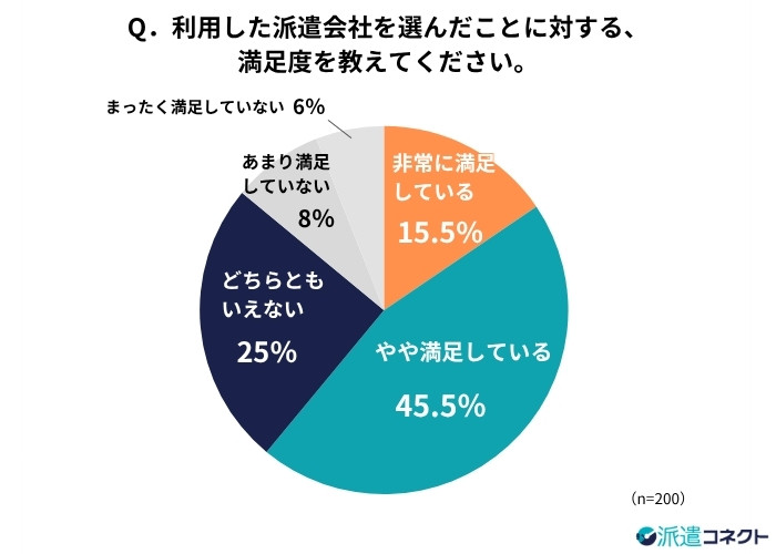 派遣会社選びの満足度