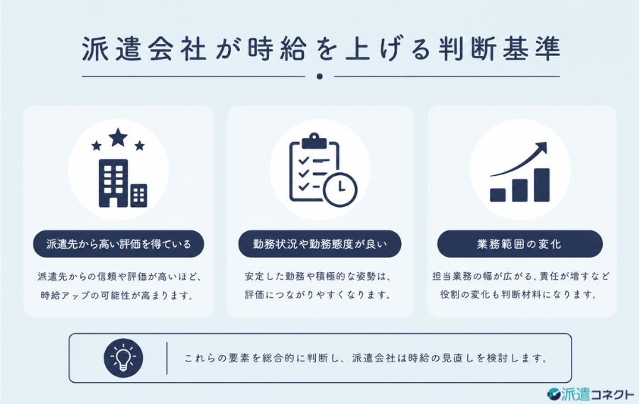 派遣会社が時給を上げる判断基準