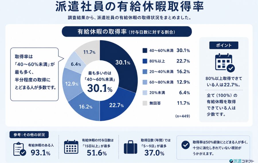 派遣社員の有給取得率