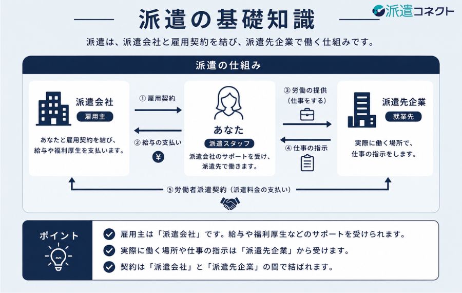 派遣の基礎知識