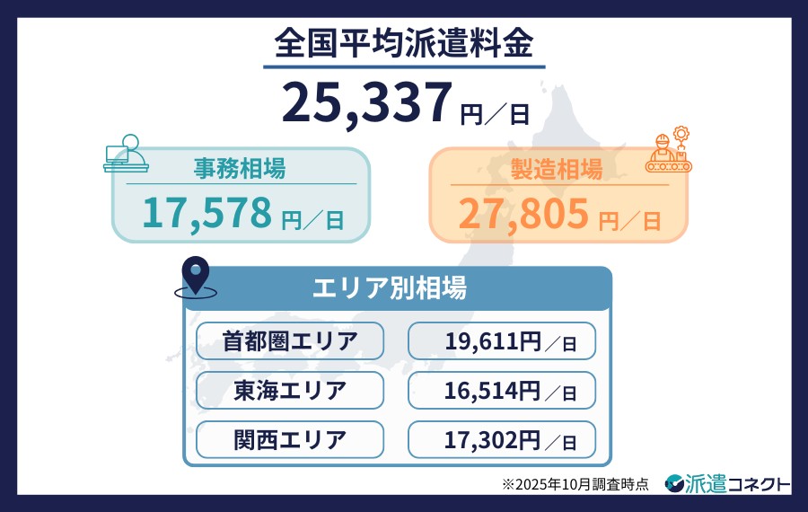 派遣料金の相場