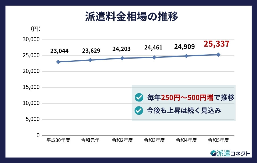 派遣料金相場の推移