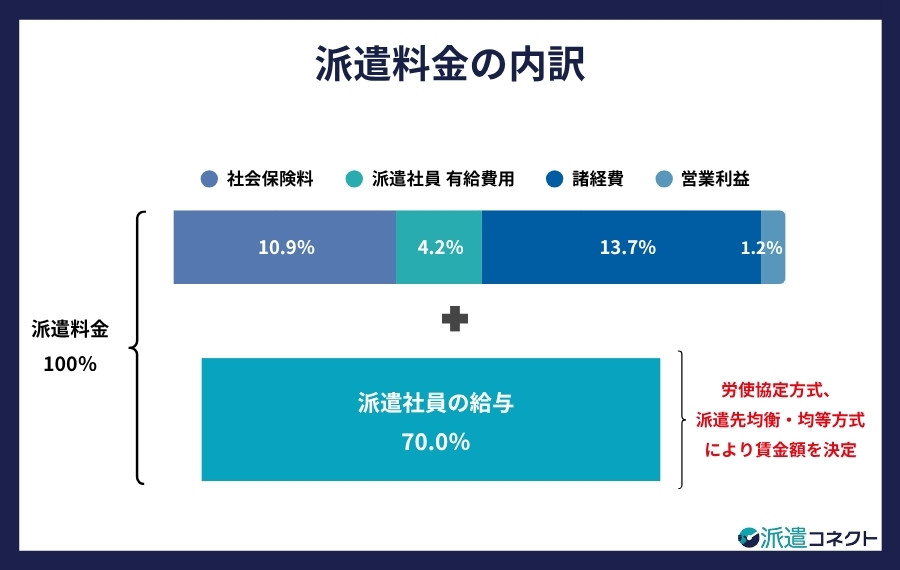 派遣料金の内訳