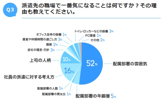 派遣先で気になる事