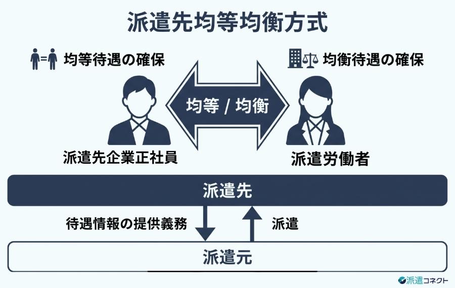 派遣先均等均衡方式