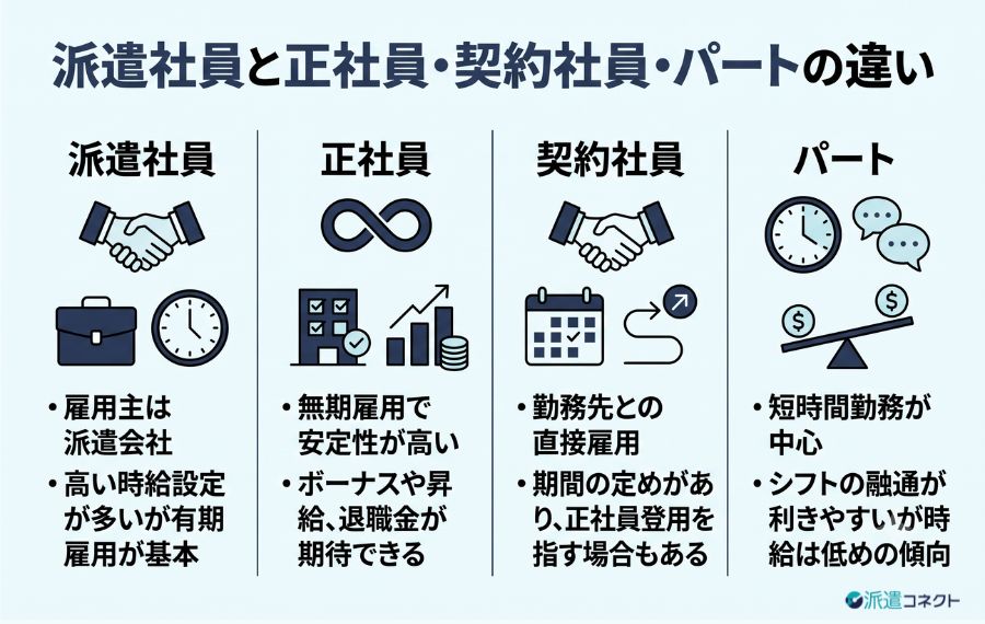 派遣社員と正社員・契約社員・パートの違い