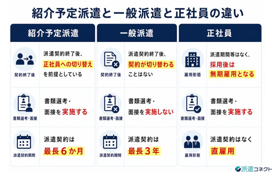 紹介予定派遣と正社員・一般派遣の違い