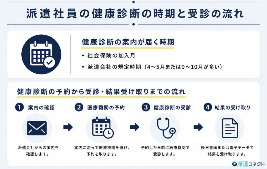 派遣社員の健康診断の時期と受診の流れ