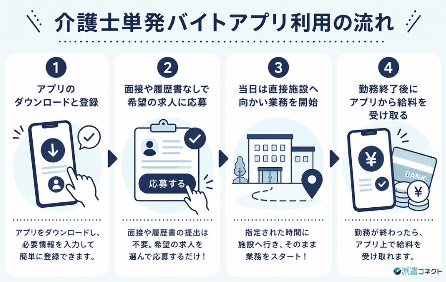 介護士単発バイトアプリ登録から給料受け取りまでの流れ