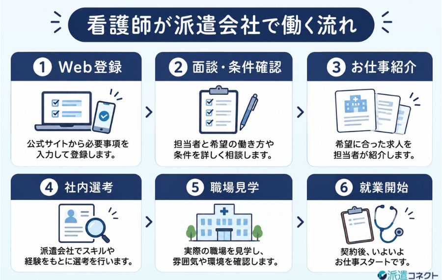 看護師が派遣会社に登録して働くまでの流れ